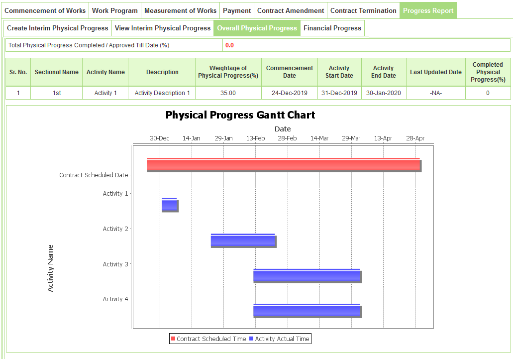 Overall Physical Progress Gantt Chart — Screen F36